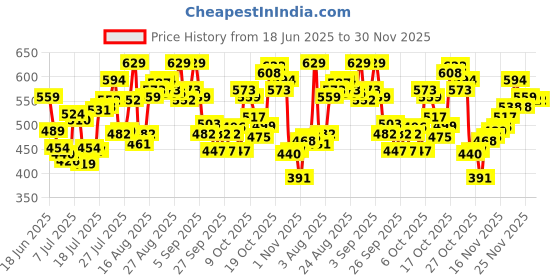 myntra.com Levis Men Pack of 2 Pure Cotton Smartskin Technology Trunk DK GMEL/DK GMEL-P2 levis Price History Graph from 18 Jun 2025 to 30 Nov 2025