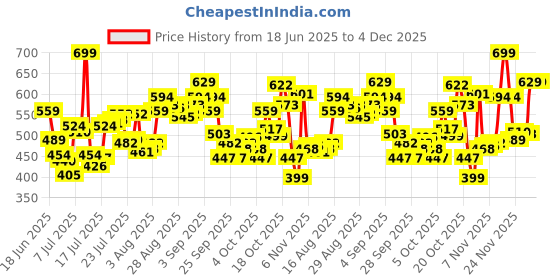 myntra.com Levis Men Pack of 2 Pure Cotton Smartskin Technology Trunk LT GMEL/LTGREY-P2 levis Price History Graph from 18 Jun 2025 to 4 Dec 2025