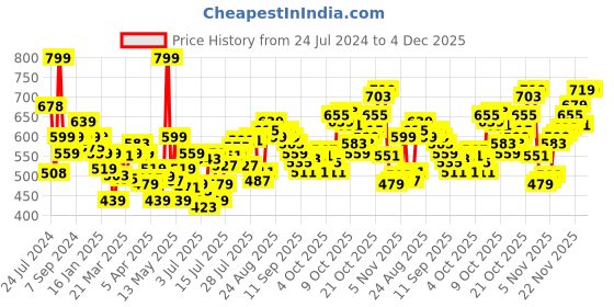 myntra.com Levis Men Pack of 2 Pure Cotton Trunks TK-200SF-2PK levis Price History Graph from 24 Jul 2024 to 4 Dec 2025