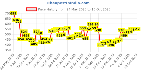 myntra.com Levis Men Pack of 2 Smartskin Basic Briefs Style-017 levis Price History Graph from 24 May 2025 to 13 Oct 2025