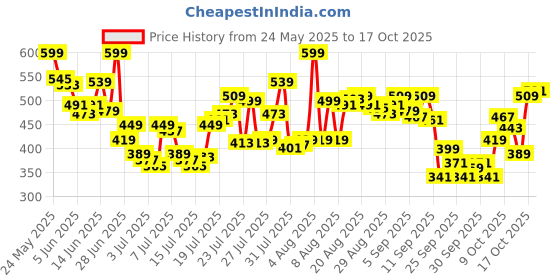 myntra.com Levis Men Pack Of 2 Smartskin Technology Briefs #002-BRIEF-WHT/DK GMEL-P2 levis Price History Graph from 24 May 2025 to 17 Oct 2025