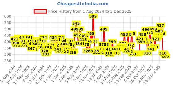 myntra.com Levis Men Pack of 2 Smartskin Technology Classic Briefs with Tag Free Comfort #019 levis Price History Graph from 1 Aug 2024 to 4 Dec 2025