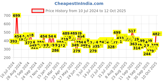 myntra.com Levis Men Pack Of 2 Smartskin Technology Cotton Active Briefs with Tag Free Comfort #066 levis Price History Graph from 10 Jul 2024 to 12 Oct 2025