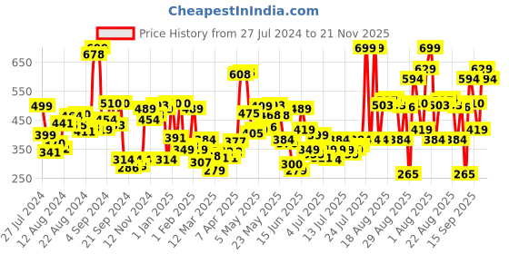 myntra.com Levis Men Pack Of 2 Smartskin Technology Cotton Active Briefs with Tag Free Comfort #066 levis Price History Graph from 27 Jul 2024 to 21 Nov 2025