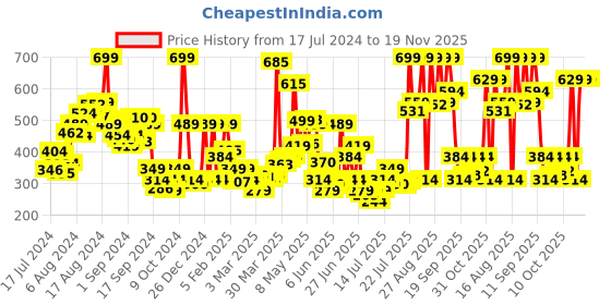 myntra.com Levis Men Pack of 2 Smartskin Technology Cotton Active Briefs with Tag Free Comfort-066 levis Price History Graph from 17 Jul 2024 to 18 Nov 2025
