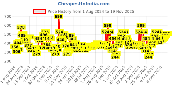 myntra.com Levis Men Pack of 2 Smartskin Technology Cotton Active Briefs with Tag Free Comfort-066 levis Price History Graph from 1 Aug 2024 to 19 Nov 2025