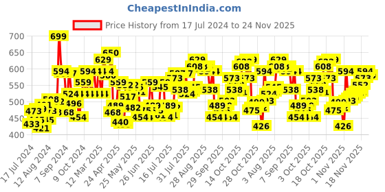 myntra.com Levis Men Pack Of 2 Smartskin Technology Cotton Active Briefs with Tag Free Comfort-066 levis Price History Graph from 17 Jul 2024 to 24 Nov 2025