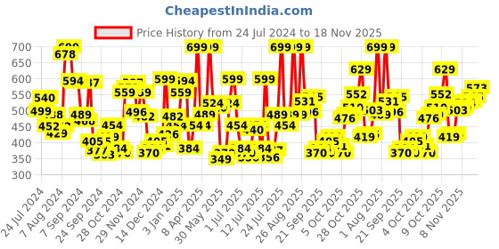 myntra.com Levis Men Pack Of 2 Smartskin Technology Cotton Active Briefs with Tag Free Comfort #066 levis Price History Graph from 24 Jul 2024 to 18 Nov 2025