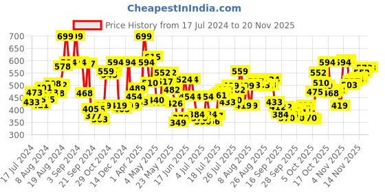 myntra.com Levis Men Pack Of 2 Smartskin Technology Cotton Active Briefs with Tag Free Comfort-066 levis Price History Graph from 17 Jul 2024 to 18 Nov 2025