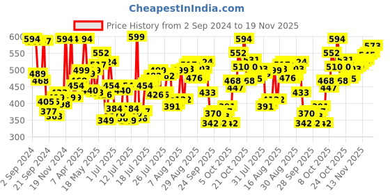 myntra.com Levis Men Pack Of 2 Smartskin Technology Cotton Active Briefs with Tag Free Comfort #066 levis Price History Graph from 2 Sep 2024 to 19 Nov 2025