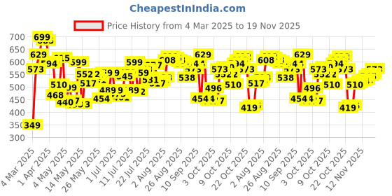 myntra.com Levis Men Pack Of 2 Smartskin Technology Cotton Active Briefs with Tag Free Comfort #066 levis Price History Graph from 4 Mar 2025 to 19 Nov 2025