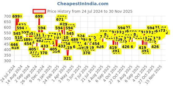 myntra.com Levis Men Pack of 2 Smartskin Technology Cotton Boxer Brief with Tag Free Comfort-010 levis Price History Graph from 24 Jul 2024 to 29 Nov 2025