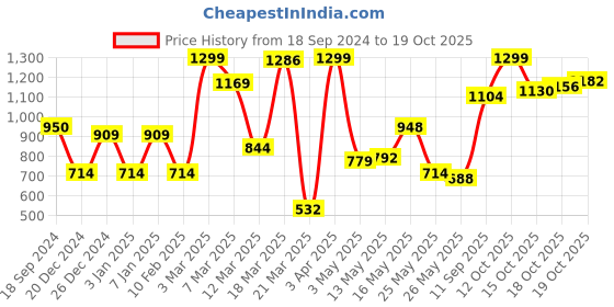 myntra.com Levis Men Pack of 2 Smartskin Technology Cotton Boxer Shorts with Tag Free Comfort #024 levis Price History Graph from 18 Sep 2024 to 18 Oct 2025