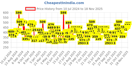 myntra.com Levis Men Pack of 2 Smartskin Technology Cotton Briefs with Tag Free Comfort #002 levis Price History Graph from 10 Jul 2024 to 18 Nov 2025
