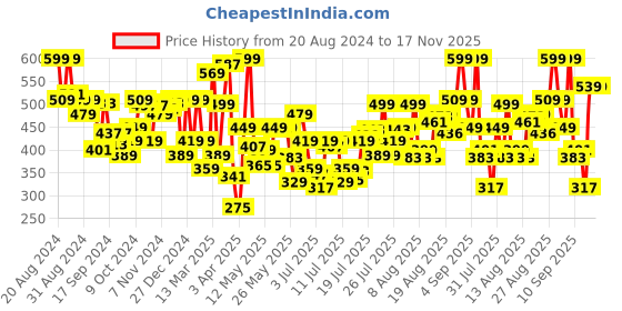 myntra.com Levis Men Pack of 2 Smartskin Technology Cotton Briefs with Tag Free Comfort #002 levis Price History Graph from 20 Aug 2024 to 16 Nov 2025