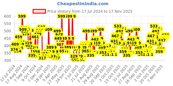 myntra.com Levis Men Pack of 2 Smartskin Technology Cotton Briefs with Tag Free Comfort #002 levis Price History Graph from 17 Jul 2024 to 17 Nov 2025