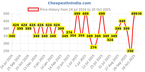 myntra.com Levis Men Pack of 2 Smartskin Technology Cotton Briefs with Tag Free Comfort #002 levis Price History Graph from 24 Jul 2024 to 20 Oct 2025