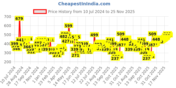 myntra.com Levis Men Pack of 2 Smartskin Technology Cotton Briefs with Tag Free Comfort-011 levis Price History Graph from 10 Jul 2024 to 25 Nov 2025