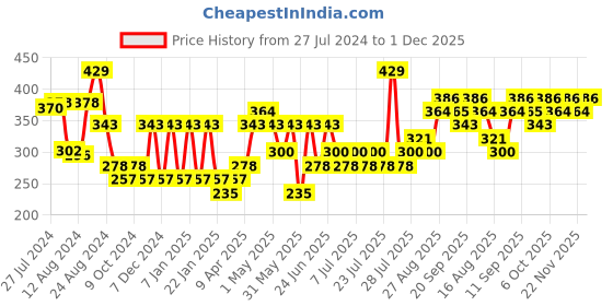 myntra.com Levis Men Pack of 2 Smartskin Technology Cotton Briefs with Tag Free Comfort -011-377 levis Price History Graph from 27 Jul 2024 to 1 Dec 2025
