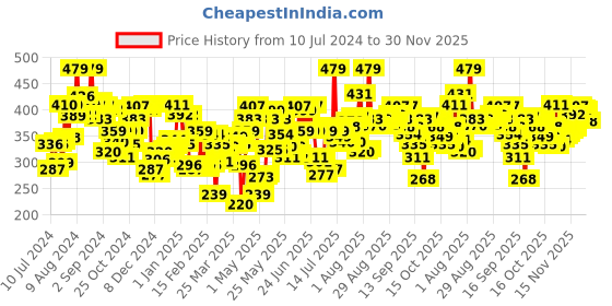 myntra.com Levis Men Pack Of 2 Smartskin Technology Cotton Neo Briefs with Tag Free Comfort-009 levis Price History Graph from 10 Jul 2024 to 26 Nov 2025
