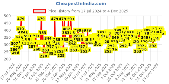 myntra.com Levis Men Pack of 2 Smartskin Technology Cotton Neo Briefs with Tag Free Comfort-009 levis Price History Graph from 17 Jul 2024 to 4 Dec 2025