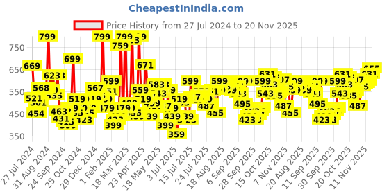 myntra.com Levis Men Pack of 2 Smartskin Technology Cotton Neo Trunks with Tag Free Comfort-018 levis Price History Graph from 27 Jul 2024 to 18 Nov 2025