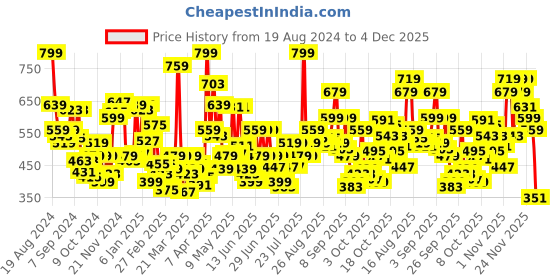 myntra.com Levis Men Pack of 2 Smartskin Technology Cotton Neo Trunks with Tag Free Comfort-018 levis Price History Graph from 19 Aug 2024 to 2 Dec 2025