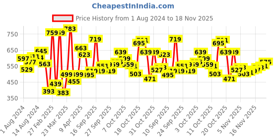 myntra.com Levis Men Pack of 2 Smartskin Technology Cotton Neo Trunks with Tag Free Comfort-018 levis Price History Graph from 1 Aug 2024 to 18 Nov 2025
