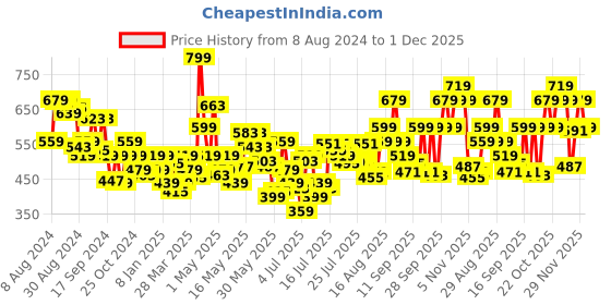 myntra.com Levis Men Pack of 2 Smartskin Technology Cotton Neo Trunks with Tag Free Comfort-018 levis Price History Graph from 8 Aug 2024 to 29 Nov 2025