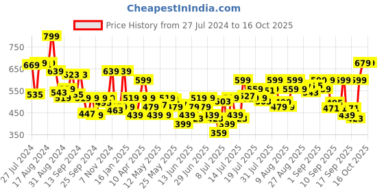 myntra.com Levis Men Pack of 2 Smartskin Technology Cotton Neo Trunks with Tag Free Comfort-018 levis Price History Graph from 27 Jul 2024 to 16 Oct 2025