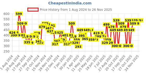 myntra.com Levis Men Pack of 2 Smartskin Technology Cotton Trunks with Tag Free Comfort #002 levis Price History Graph from 1 Aug 2024 to 24 Nov 2025
