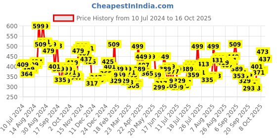 myntra.com Levis Men Pack of 2 Smartskin Technology Cotton Trunks with Tag Free Comfort #002-BRIEF levis Price History Graph from 10 Jul 2024 to 16 Oct 2025