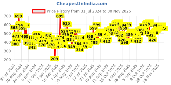myntra.com Levis Men Pack of 2 Smartskin Technology Cotton Trunks with Tag Free Comfort-003 levis Price History Graph from 31 Jul 2024 to 30 Nov 2025