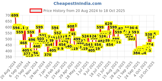myntra.com Levis Men Pack of 2 Smartskin Technology Cotton Trunks with Tag Free Comfort -003 levis Price History Graph from 20 Aug 2024 to 17 Oct 2025