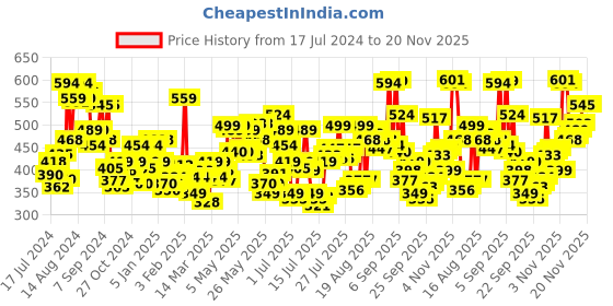 myntra.com Levis Men Pack of 2 Smartskin Technology Cotton Trunks with Tag Free Comfort-010 levis Price History Graph from 17 Jul 2024 to 19 Nov 2025