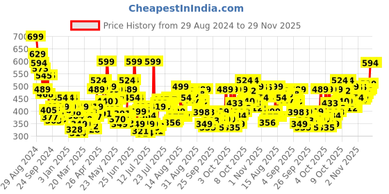 myntra.com Levis Men Pack of 2 Smartskin Technology Cotton Trunks with Tag Free Comfort-010 levis Price History Graph from 29 Aug 2024 to 29 Nov 2025