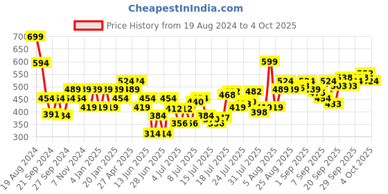 myntra.com Levis Men Pack Of 2 Smartskin Technology Cotton Trunks with Tag Free Comforts-003 levis Price History Graph from 19 Aug 2024 to 4 Oct 2025