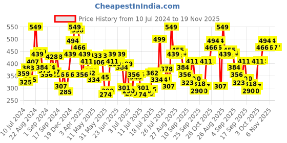 myntra.com Levis Men Pack Of 2 Smartskin Technology Cotton Ultra Briefs with Tag Free Comfort #065 levis Price History Graph from 10 Jul 2024 to 19 Nov 2025