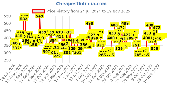 myntra.com Levis Men Pack of 2 Smartskin Technology Cotton Ultra Briefs with Tag Free Comfort #065 levis Price History Graph from 24 Jul 2024 to 19 Nov 2025