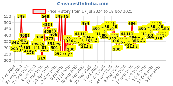 myntra.com Levis Men Pack Of 2 Smartskin Technology Cotton Ultra Briefs with Tag Free Comfort #065 levis Price History Graph from 17 Jul 2024 to 18 Nov 2025