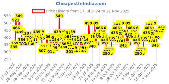 myntra.com Levis Men Pack Of 2 Smartskin Technology Cotton Ultra Briefs with Tag Free Comfort-065 levis Price History Graph from 17 Jul 2024 to 21 Nov 2025