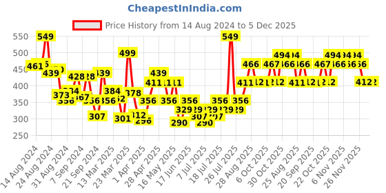 myntra.com Levis Men Pack Of 2 Smartskin Technology Cotton Ultra Briefs with Tag Free Comfort-065 levis Price History Graph from 14 Aug 2024 to 5 Dec 2025