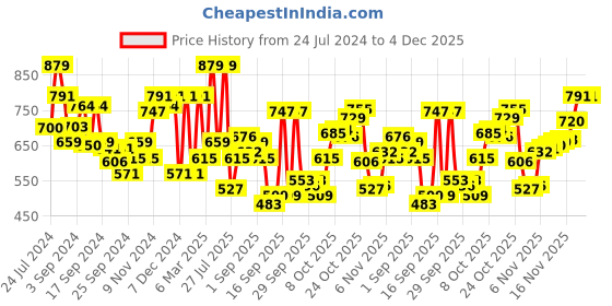 myntra.com Levis Men Pack of 2 Smartskin Technology Gym Vest with Tag Free Comfort #014 levis Price History Graph from 24 Jul 2024 to 4 Dec 2025