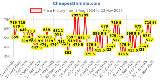 myntra.com Levis Men Pack of 2 Smartskin Technology Neo Trunks with Tag Free Comfort #018 levis Price History Graph from 5 Aug 2024 to 23 Nov 2025