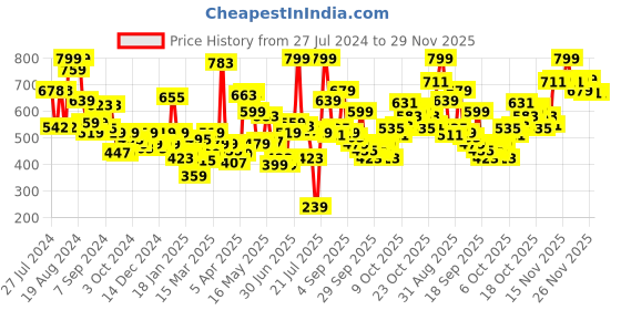 myntra.com Levis Men Pack of 2 Smartskin Technology Neo Trunks with Tag Free Comfort #018 levis Price History Graph from 27 Jul 2024 to 29 Nov 2025