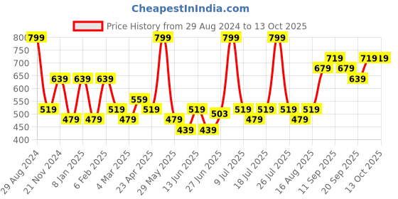 myntra.com Levis Men Pack of 2 Smartskin Technology Neo Trunks with Tag Free Comfort #018 levis Price History Graph from 29 Aug 2024 to 12 Oct 2025