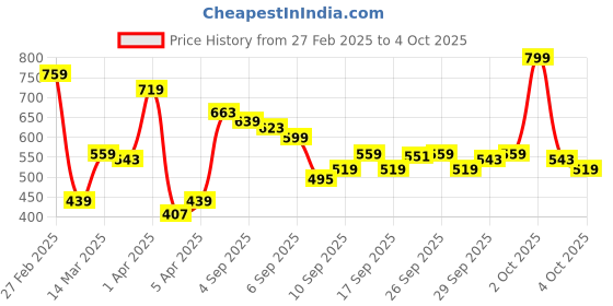 myntra.com Levis Men Pack of 2 Smartskin Technology Neo Trunks with Tag Free Comfort #018 levis Price History Graph from 27 Feb 2025 to 4 Oct 2025