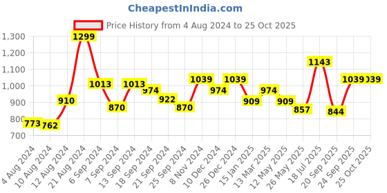 myntra.com Levis Men Pack of 2 Smartskin Technology Pure Cotton Lounge T-shirts-025 levis Price History Graph from 4 Aug 2024 to 25 Oct 2025
