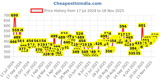 myntra.com Levis Men Pack of 2 Smartskin Technology Pure Cotton Trunks with Tag Free Comfort #010 levis Price History Graph from 17 Jul 2024 to 18 Nov 2025
