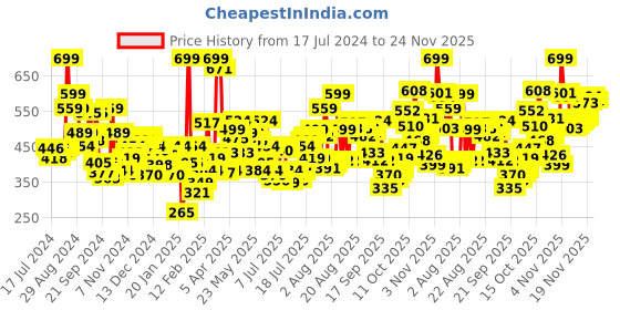 myntra.com Levis Men Pack of 2 Smartskin Technology Pure Cotton Trunks with Tag Free Comfort #010 levis Price History Graph from 17 Jul 2024 to 24 Nov 2025
